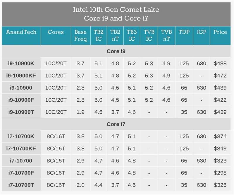 Procesoarele Intel 10 Gen Comet Lake S Pana La 10 Nuclee Si