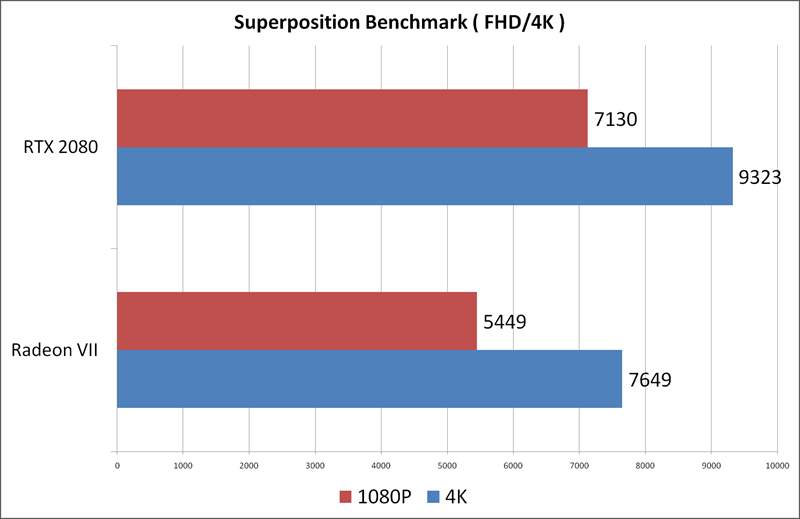 Radeon VII vs RTX 2080 Aorus Extreme - Super Position